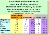 tableau comparaison des teneurs en minéraux et oligo-éléments des sucres